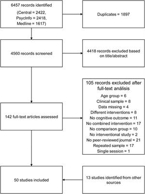 The Effects of Combined Cognitive-Physical Interventions on Cognitive Functioning in Healthy Older Adults: A Systematic Review and Multilevel Meta-Analysis